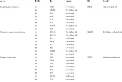 Heavy metal pollution characteristics and potential ecological risk assessment of soils around three typical antimony mining areas and watersheds in China